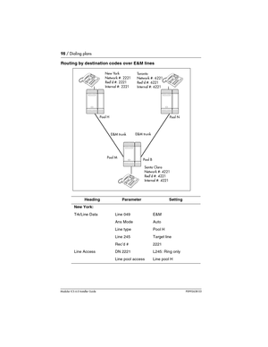 Page 9898 / Dialing plans
Modular ICS 6.0 Installer GuideP0992638 03
Routing by destination codes over E&M lines
HeadingParameterSetting 
New York:
Trk/Line DataLine 049E&M
Ans ModeAuto
Line typePool H
Line 245Target line
Rec’d #2221
Line AccessDN 2221L245: Ring only
Line pool accessLine pool H
New York
Network #: 2221
Red’d #: 2221
Internal #: 2221To r o n t o
Network #: 6221
Red’d #: 6221
Internal #: 6221
Santa Clara
Network #: 4221
Red’d #: 4221
Internal #: 4221 Pool H
Pool BPool N
E&M trunk
E&M trunk
Pool M 