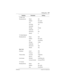 Page 107Dialing plans / 107
P0992638 03Modular ICS 6. 0 Installer Guide
To New York:
Routing ServiceRoute001
DIalOutNo numbr
UsePool PRI-A
SrvcTypeTie
ServiceID1
DN typePrivate
DestCode6
Normal rte001
Absorb0
To Public Network:
Routing ServiceRoute002
DialOutNo numbr
UsePool PRI-A
DN typePublic
DestCode9
Normal rte002
AbsorbALL
New York:
HardwareCard 1PRI
ProtocolNI-2
Trk/Line DataLine 245Target line
Rec’d #6221
Line AccessDN 6221L245:Ring only
Line pool accessLine pool PRI-A
To Toronto:
Routing ServiceRoute001...