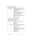 Page 116116 / Private networking using PRI SL-1
Modular ICS 6.0 Installer GuideP0992638 03
Calls originating in the private network
Node A Ottawa 
PSTNUser in Calgary dials a 761-xxxx number which is 
answered with DISA. User enters a COS 
password and an Ottawa public network number.
Incoming interface: Public
DN type: Public
Destination: Local (DISA DN)
Node A receives it  and identifies it as being for  C. 
Uses the private trunk to route the call to C.
Incoming interface: Local (DISA user)
Destination:...