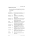 Page 515Event messages / 515
P0992638 03Modular ICS 6. 0 Installer Guide
Significant event messages 
The following table lists event messages that are relevant to 
Maintenance activities. The time that the message is recorded 
is also provided.
Displays
Event messageThe event message is recorded when…
Evt:210-YYYZ S4Loopback test YYY on Trunk Cartridge Z has 
started
Evt:211-YYYZ S4Loopback test YYY on Trunk Cartridge Z has 
stopped
Evt:220-3546  S4the Sys admin log has been cleared by the DN 
(3546 in this...