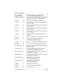 Page 516516 / Event messages
Modular ICS 6.0 Installer GuideP0992638 03
Evt:269-3546 S8the Line/set filter for the DN (3546 in this case) has 
lost data due to a fault in the system memory
Evt:299 S1the system powers up after a power failure
Evt:327 S5short term alarm threshold has been surpassed in 
the DTI cartridge
Evt:328  S5short term alarm threshold has been surpassed in 
the DTI cartridge
Evt:329  S5short term alarm threshold has been surpassed in 
the DTI cartridge
Evt:330  S5short term alarm threshold...