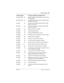 Page 517Event messages / 517
P0992638 03Modular ICS 6. 0 Installer Guide
Evt:422-3546 S6a length change by the DN (3546 in this case) has 
been requested
Evt:423-3546 S6an individual DN change has been requested by the 
DN (3546 in this case)
Evt:441  S2a timeout occurred while waiting for ANI or DNIS 
digits to be received
Evt:442  S5a timeout occurred while waiting for ANI or DNIS 
digits to be received
Evt:453  S4Someone entering **CONFIG
Evt:454  S5Invalid password entered
Evt:458   S4Call-by-Call NVRAM data...