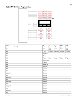 Page 3325
P0992642 03Modular ICS 6.0 Programming Record
 Model M7310 Button Programming       
  
M7310 Prgrming Square Centrex Hybrid PBX DID
B01 Line 1 Line 
Line 1 DND Line 

B02 Line 2 Transfer Line Pool Transfer Transfer
B03 Call Fwd
B04 Pickup
B05 Page Link Page Page Page
B06 Conf/Trans
B07 Last No.
B08 Voice Call
B09 Intercom
B10 Intercom
B11 Set 221
B12 (shift) Set 233
B13 Set 222
B14 (shift) Set 234
B15 Set 223
B16 (shift) Set 235
B17 Set 224
B18 (shift) Set 236
B19 Set 225
B20 (shift) Set 237
B21 Set...