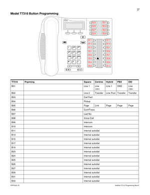 Page 3527
P0992642 03Modular ICS 6.0 Programming Record
Model T7316 Button Programming  
 
T7316 Prgrming Square Centrex Hybrid PBX DID
B01 Line 1 Line 
Line 1 DND Line 

B02 Line 2 Transfer Line Pool Transfer Transfer
B03 Call Fwd
B04 Pickup
B05 Page Link Page Page Page
B06 Conf/Trans
B07 Last No.
B08 Voice Call
B09 Intercom
B10 Intercom
B11 Internal autodial
B13 Internal autodial
B15 Internal autodial
B17 Internal autodial
B19 Internal autodial
B23 Internal autodial
B24 Internal autodial
B25 Internal...