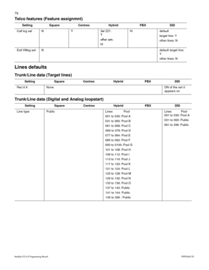 Page 8476
Modular ICS 6.0 Programming RecordP0992642 03
Telco features (Feature assignmnt)
Lines defaults
Trunk/Line data (Target lines)
Trunk/Line data (Digital and Analog loopstart)
SettingSquareCentrexHybridPBXDID
Call log setNYSet 221:
Y
other sets:
NNdefault
target line: Y
other lines: N
Extl VMsg setNdefault target line: 
Y
other lines: N
SettingSquareCentrexHybridPBXDID
Rec’d #:NoneDN of the set it 
appears on
SettingSquareCentrexHybridPBXDID
Line type PublicLines             Pool 
001 to 030: Pool A
031...