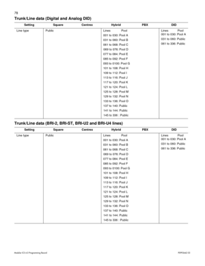 Page 8678
Modular ICS 6.0 Programming RecordP0992642 03
Trunk/Line data (Digital and Analog DID)
Trunk/Line data (BRI-2, BRI-ST, BRI-U2 and BRI-U4 lines)
SettingSquareCentrexHybridPBXDID
Line type PublicLines             Pool 
001 to 030: Pool A
031 to 060: Pool B
061 to 068: Pool C
069 to 076: Pool D
077 to 084: Pool E
085 to 092: Pool F
093 to 0100: Pool G
101 to 108: Pool H
109 to 112: Pool I
113 to 116: Pool J
117 to 120: Pool K
121 to 124: Pool L
125 to 128: Pool M
129 to 132: Pool N
133 to 136: Pool O
137...