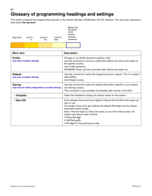Page 8880
Modular ICS 6.0 Programming RecordP0992642 03
Glossary of programming headings and settings
This section presents the programming hierarchy in the Norstar Modular ICS/Modular ICS-XC interface. The dots each represent a
level below the top level 
Top LevelLevel 1Level 2Level 3
Below the 
3rd level




Menu item Description
Profile 
(use only at system startup)
Change on non-North American systems, only! 
Use this command to choose a profile that reflects the trunk card...