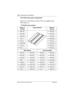 Page 144144 / Customizing your telephone
Modular ICS 6.0 System Coordinator Guide P0992640 03
T7316 BST lower button assignments
The lower set of buttons on the T7316 are mapped in the 
following way:
T7316 BST lower b uttons
Button #/
FunctionSquare templateButton #/
Function
11 ∫Set 22117 ∫Set 224
13 ∫Set 22219 ∫Set 225
15 ∫Set 22321 ∫Set 226
01 ∫Line 106 ç
02 ∫Line 207 µ
03 ∫Call Fwd08 ≈
04 œ09 ∆
05 π10 ∆
PBX templateCentrex template
11 ∫Set 22117 ∫Set 22411 ∫Set 22117 ∫Set 224
13 ∫Set 22219 ∫Set 22513 ∫Set...