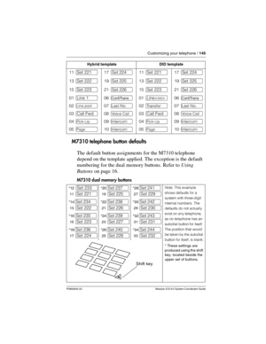 Page 145Customizing your telephone / 145
P0992640 03 Modular ICS 6.0 System Coordinator Guide
M7310 telephone button defaults
The default button assignments for the M7310 telephone 
depend on the template applied. The exception is the default 
numbering for the dual memory buttons. Refer to Using 
Buttons on page 16.
M7310 dual memory buttons
Hybrid templateDID template
11 ∫Set 22117 ∫Set 22411 ∫Set 22117 ∫Set 224
13 ∫Set 22219 ∫Set 22513 ∫Set 22219 ∫Set 225
15 ∫Set 22321 ∫Set 22615 ∫Set 22321 ∫Set 226
01 ∫Line...