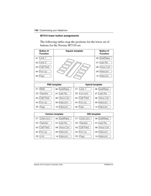 Page 146146 / Customizing your telephone
Modular ICS 6.0 System Coordinator Guide P0992640 03
M7310 lower button assignments
The following tables map the positions for the lower set of 
buttons for the Norstar M7310 set.
Button #/
FunctionSquare templateButton #/
Function
01 ∫Line 106 ç
02 ∫Line 207 µ
03 ∫Call Fwd08 ≈
04 œ09 ∆
05 π10 ∆
PBX templateHybrid template
01 ∂06 ç01 ∫Line 106 ç
02 †07 µ02 ø07 µ
03 ∫Call Fwd08 ≈03 ∫Call Fwd08 ≈
04 œ09 ∆04 œ09 ∆
05 π10 ∆05 π10 ∆
Centrex templateDID template
01 ∫Line06 ç01...