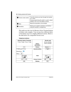 Page 1818 / Getting started with Norstar
Modular ICS 6.0 System Coordinator Guide P0992640 03
This guide uses the icons for Business Series Terminal buttons 
in feature code examples. Your set may have different labels, 
or the buttons may be in slightly different locations. Refer to 
the table below for comparable Norstar icons
 Volume rocker switchTurns the volume you hear through the handset 
up or down.
During programming this switch is used to adjust 
settings, such as for the display contrast.
 Mute Mutes...