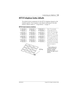 Page 135Customizing your telephone /135
P0941543 01 Compact ICS 4.2 System Coordinator Guide
M7310 telephone button defaults
	 	 
 	 
 	 2*0(3 		
			 
 	
		 	 	 	,
	
  	 	 	 
 	 
	
 
 		 
 %%= 
 
 	 (@
M7310 dual memory buttons
*12ºSet 233
13ºSet 221
*20ºSet 237
21ºSet 225
*28ºSet 241
29ºSet 229
Note: This example
showsdefaults for a
system with three-digit
internal numbers. The
defaults do not...