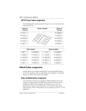 Page 136136/ Customizing your telephone
Compact ICS 4.2 System Coordinator Guide P0941543 01
M7310 lowerbutton assignments
	 

 	  	 

 
 	
	 	 
 
 
 	

 2*0(3 	
Default button assignments
!	 		 	 	

 
 	 
	 


 
 		
	   		 
 	 		
	 	 	
		 	 	  	 	   
	
Rules of default button assignment
?	  	
 
 	 	  ...