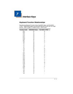 Page 1277 - 1
7
Interface Keys
Keyboard Function Relationships
The following Keyboard Function Code, Hex/ASCII Value, and Full ASCII 
“CTRL”+  relationships apply to all terminals that can be used with the image 
scanner.  Refer to page 2-7 enable Control + ASCII mode.
Function Code HEX/ASCII Value Full ASCII “CTRL” +
NUL 00 @
SOH 01 A
STX 02 B
ETX 03 C
EOT 04 D
ENQ 05 E
ACK 06 F
BEL 07 G
BS 08 H
HT 09 I
LF 0A J
VT 0B K
FF 0C L
CR 0D M
SO 0E N
SI 0F O
DLE 10 P
DC1 11 Q
DC2 12 R
DC3 13 S
DC4 14 T
NAK 15 U
SYN 16...