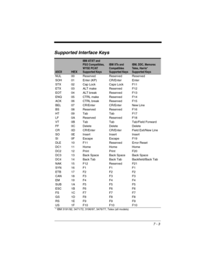 Page 1297 - 3
Supported Interface Keys
ASCIIHEX
IBM AT/XT and 
PS/2 Compatibles, 
WYSE PC/AT
Supported Keys
IBM XTs and 
Compatibles
Supported KeysIBM, DDC, Memorex 
Telex, Harris*
Supported Keys
NUL 00 Reserved Reserved Reserved
SOH 01 Enter (KP) CR/Enter Enter
STX 02 Cap Lock Caps Lock F11
ETX 03 ALT make Reserved F12
EOT 04 ALT break Reserved F13
ENQ 05 CTRL make Reserved F14
ACK 06 CTRL break Reserved F15
BEL 07 CR/Enter CR/Enter New Line
BS 08 Reserved Reserved F16
HT 09 Tab Tab F17
LF 0A Reserved Reserved...