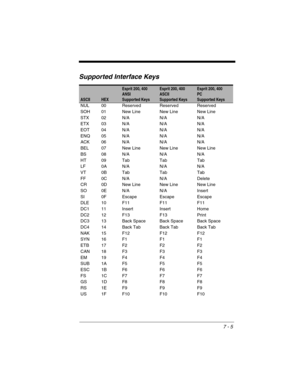 Page 1317 - 5
Supported Interface Keys
ASCIIHEX
Esprit 200, 400
ANSI
Supported KeysEsprit 200, 400
ASCII
Supported KeysEsprit 200, 400
PC
Supported Keys
NUL 00 Reserved Reserved Reserved
SOH 01 New Line New Line New Line
STX 02 N/A N/A N/A
ETX 03 N/A N/A N/A
EOT 04 N/A N/A N/A
ENQ 05 N/A N/A N/A
ACK 06 N/A N/A N/A
BEL 07 New Line New Line New Line
BS 08 N/A N/A N/A
HT 09 Tab Tab Tab
LF 0A N/A N/A N/A
VT 0B Tab Tab Tab
FF 0C N/A N/A Delete
CR 0D New Line New Line New Line
SO 0E N/A N/A Insert
SI 0F Escape Escape...