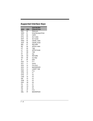 Page 1327 - 6
Supported Interface Keys
ASCIIHEX
Apple Mac/iMac 
Supported Keys
NUL 00 Reserved
SOH 01 Enter/Numpad Enter
STX 02 CAPS
ETX 03 ALT make
EOT 04 ALT break
ENQ 05 CNTRL make
ACK 06 CNTRL break
BEL 07 RETURN
BS 08 APPLE make
HT 09 TAB
LF 0A APPLE break
VT 0B TAB
FF 0C Del
CR 0D RETURN
SO 0E Ins Help
SI 0F ESC
DLE 10 F11
DC1 11 Home
DC2 12 Prnt Scrn
DC3 13 BACKSPACE
DC4 14 LSHIFT TAB
NAK 15 F12
SYN 16 F1
ETB 17 F2
CAN 18 F3
EM 19 F4
SUB 1A F5
ESC 1B F6
FS 1C F7
GS 1D F8
RS 1E F9
US 1F F10
DEL 7F BACKSPACE 