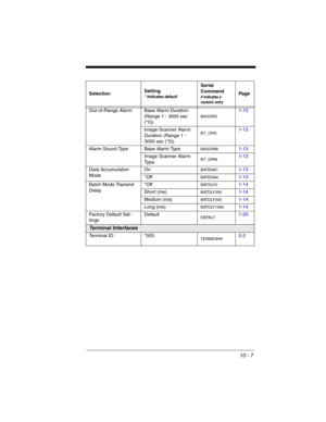 Page 14510 - 7
Out-of-Range Alarm Base Alarm Duration 
(Range 1 - 3000 sec 
(*0))
BASORD
1-13
Image Scanner Alarm 
Duration (Range 1 - 
3000 sec (*0))
BT_ORD1-13
Alarm Sound Type Base Alarm Type
BASORW1-13
Image Scanner Alarm 
Ty p e
BT_ORW1-13
Data Accumulation 
ModeOn
BATENA11-13
*Off
BATENA01-13
Batch Mode Transmit 
Delay*Off
BATDLY01-14
Short (ms)
BATDLY2501-14
Medium (ms)
BATDLY5001-14
Long (ms)
BATDLY10001-14
Factory Default Set-
tingsDefault
DEFALT1-20
Terminal Interfaces
Terminal ID *003TERMID###2-2...