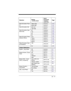 Page 14910 - 11
Wand Emulation Polar-
ity*Black HighWNDPOL02-15
White High
WNDPOL12-15
Wand Emulation Idle Idle Low
WNDIDL02-15
*Idle High
WNDIDL12-15
Wand Emulation Data 
Block Size20
WNDBLK02-16
*40
WNDBLK12-16
60
WNDBLK22-16
80
WNDBLK32-16
Wand Emulation Delay 
Between Blocks5ms
WNDDLY02-16
*50ms
WNDDLY12-16
150ms
WNDDLY22-16
500ms
WNDDLY32-16
Wand Emulation Over-
all Checksum*Off
WNDCHK02-16
On
WNDCHK12-16
Output Selections
Beeper - Good Read  OffBEPBEP03-1
*On
BEPBEP13-1
Beeper Volume - Good 
ReadOff...