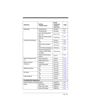 Page 15110 - 13
Centering Centering OnDECWIN13-7
*Centering Off
DECWIN03-7
Left of Centering Win-
dow *40
DECLFT###3-7
Right of Centering Win-
dow *60
DECRGT###3-7
Preferred Symbology On
PRFENA13-8
*Off
PRFENA03-8
High Priority Symbol-
ogy
PRFCOD##3-9
Low Priority Symbology
PRFBLK##3-9
Preferred Symbology 
Timeout (*500) Range 
100-3000
PRFPTO####
3-9
Preferred Symbology 
Default
PRFDFT3-9
Output Sequence Edi-
torEnter Sequence
SEQBLK3-11
Default Sequence
SEQDFT3-11
Require Output 
SequenceRequired
SEQ_EN23-11...