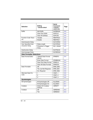 Page 15210 - 14
Suffix Add Suffix SUFBK2##4-4
Clear One Suffix SUFCL24-4
Clear All Suffixes SUFCA24-4
Function Code Trans-
mit*Enable RMVFNC04-4
Disable RMVFNC14-4
Intercharacter Delay DLYCHR##4-5
User Specified Inter-
character DelayDelay Length DLYCRX##4-5
Character to Trigger 
DelayDLY_XX###4-5
Interfunction Delay DLYFNC##4-6
Intermessage Delay DLYMSG##4-6
Data Formatter Selections
Data Format Editor *Default Data Format 
(None)DFMDF35-4
Enter Data Format DFMBK3##5-4
Clear One Data Format DFMCL35-4
Clear All...