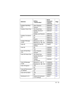 Page 15310 - 15
Codabar Start/Stop 
Char.*Don’t Transmit CBRSSX06-3
Transmit CBRSSX16-3
Codabar Check Char.*No Check Char. CBRCK206-4
Validate, But Don’t 
TransmitCBRCK216-4
Validate, and Transmit CBRCK226-4
Codabar Concatena-
tionOff CBRCCT06-4
On CBRCCT16-4
Require CBRCCT26-4
Codabar Message 
LengthMinimum (2 - 60)  *4 CBRMIN##6-5
Maximum (2 - 60)  *60 CBRMAX##6-5
Code 39 Default All Code 39 
SettingsC39DFT6-5
Code 39 Off C39ENA06-5
*On C39ENA16-5
Code 39 Start/Stop 
Char.*Don’t Transmit C39SSX06-5
Transmit...