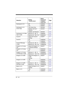 Page 15410 - 16
Interleaved 2 of 5 Off I25ENA06-9
*On I25ENA16-9
Interleaved 2 of 5 
Check Digit*No Check Char. I25CK206-10
Validate, But Don’t 
Tr a n s m i tI25CK216-10
Validate, and Transmit I25CK226-10
Interleaved 2 of 5 Mes-
sage LengthMinimum (2 - 80)  *4 I25MIN##6-10
Maximum (2 - 80)  *80 I25MAX##6-10
Code 93 Default All Code 93 
SettingsC93DFT6-11
Code 93 Off C93ENA06-11
*On C93ENA16-11
Code 93 Message 
LengthMinimum (0 - 80)  *0 C93MIN##6-11
Maximum (0 - 80)  *80 C93MAX##6-11
Straight 2 of 5 Indus-...