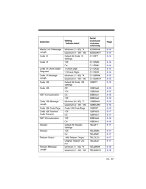 Page 15510 - 17
Matrix 2 of 5 Message 
LengthMinimum (1 - 80)  *4 X25MIN##6-14
Maximum (1 - 80)  *80 X25MAX##6-14
Code 11 Default All Code 11 
SettingsC11DFT6-14
Code 11 *Off C11ENA06-14
On C11ENA16-14
Code 11 Check Digits 
Required1 Check Digit C11CK206-14
*2 Check Digits C11CK216-14
Code 11 Message 
LengthMinimum (1 - 80)  *4 C11MIN##6-15
Maximum (1 - 80)  *80 C11MAX##6-15
Code 128 Default All Code 128
Settings128DFT6-15
Code 128 Off 128ENA06-16
*On 128ENA16-15
ISBT Concatenation On ISBENA16-16
*Off...