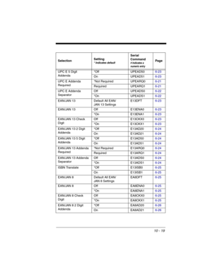 Page 15710 - 19
UPC E 5 Digit 
Addenda*Off UPEAD506-23
On UPEAD516-23
UPC E Addenda 
Required*Not Required UPEARQ06-21
Required UPEARQ16-21
UPC E Addenda 
SeparatorOff UPEADS06-22
*On UPEADS16-22
EAN/JAN 13 Default All EAN/
JAN 13 SettingsE13DFT6-23
EAN/JAN 13 Off E13ENA06-23
*On E13ENA16-23
EAN/JAN 13 Check 
DigitOff E13CKX06-23
*On E13CKX16-23
EAN/JAN 13 2 Digit 
Addenda*Off E13AD206-24
On E13AD216-24
EAN/JAN 13 5 Digit 
Addenda*Off E13AD506-24
On E13AD516-24
EAN/JAN 13 Addenda 
Required*Not Required...