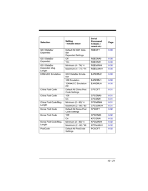 Page 15910 - 21
GS1 DataBar 
ExpandedDefault All GS1 Data-
Bar
Expanded SettingsRSEDFT6-30
GS1 DataBar 
ExpandedOff RSEENA06-30
*On RSEENA16-30
GS1 DataBar 
Expanded Msg. 
LengthMinimum (4 - 74) *4 RSEMIN##6-30
Maximum (4 - 74) *74 RSEMAX##6-30
 GS1 DataBar Emula-
tionEANEMU26-30
128 Emulation EANEMU16-30

OffEANEMU06-30
China Post Code Default All China Post 
Code SettingsCPCDFT6-31
China Post Code *Off CPCENA06-31
On CPCENA16-31
China Post Code Msg. 
LengthMinimum (2 - 80) *4 CPCMIN##6-31
Maximum (2 - 80) *80...