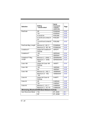 Page 16010 - 22
Pos iCo de Off P OS ENA 06-32
*On POSENA16-32
A and B On POSLIM06-33
A and B and Limited A 
OnPOSLIM16-33
*A and B and Limited B 
OnPOSLIM26-33
PosiCode Msg. Length Minimum (2 - 80) *4 POSMIN##6-33
Maximum (2 - 80) *48 POSMAX##6-33
Codablock  F Default All Codablock F 
SettingsCBFDFT6-34
Codablock F *Off CBFENA06-34
On CBFENA16-34
Codablock F Msg. 
LengthMinimum (1 - 2048) *1 CBFMIN####6-34
Maximum (1 - 2048) 
*2048CBFMAX####6-34
Code 16K Default All Code 16K 
Settings16KDFT6-34
Code 16K *Off...