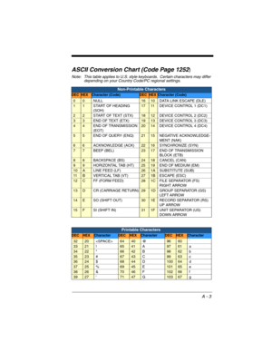 Page 181A - 3
ASCII Conversion Chart (Code Page 1252)
Note: This table applies to U.S. style keyboards.  Certain characters may differ 
depending on your Country Code/PC regional settings.
Non-Printable Characters
DECHEXCharacter (Code)DECHEXCharacter (Code)
00NULL1610DATA LINK ESCAPE (DLE)
11START OF HEADING 
(SOH)1711DEVICE CONTROL 1 (DC1)
22START OF TEXT (STX)1812DEVICE CONTROL 2 (DC2)
33END OF TEXT (ETX)1913DEVICE CONTROL 3 (DC3)
44END OF TRANSMISSION 
(EOT)2014DEVICE CONTROL 4 (DC4)
55END OF QUERY...