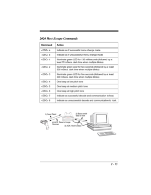 Page 612 - 13
2020 Host Escape Commands
Command Action
 a Indicate as if successful menu change made
 b Indicate as if unsuccessful menu change made
 1 Illuminate green LED for 135 milliseconds (followed by at 
least 70 mSecs. dark time when multiple blinks)
 2 Illuminate green LED for two seconds (followed by at least 
500 mSecs. dark time when multiple blinks)
 3 Illuminate green LED for five seconds (followed by at least 
500 mSecs. dark time when multiple blinks)
 4 One beep at low pitch tone
 5 One beep at...