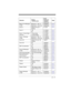 Page 15510 - 17
Matrix 2 of 5 Message 
LengthMinimum (1 - 80)  *4 X25MIN##6-14
Maximum (1 - 80)  *80 X25MAX##6-14
Code 11 Default All Code 11 
SettingsC11DFT6-14
Code 11 *Off C11ENA06-14
On C11ENA16-14
Code 11 Check Digits 
Required1 Check Digit C11CK206-14
*2 Check Digits C11CK216-14
Code 11 Message 
LengthMinimum (1 - 80)  *4 C11MIN##6-15
Maximum (1 - 80)  *80 C11MAX##6-15
Code 128 Default All Code 128
Settings128DFT6-15
Code 128 Off 128ENA06-16
*On 128ENA16-15
ISBT Concatenation On ISBENA16-16
*Off...