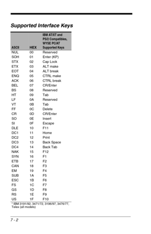 Page 1367 - 2
Supported Interface Keys
ASCIIHEX
IBM AT/XT and 
PS/2 Compatibles, 
WYSE PC/AT
Supported Keys
NUL 00 Reserved
SOH 01 Enter (KP)
STX 02 Cap Lock
ETX 03 ALT make
EOT 04 ALT break
ENQ 05 CTRL make
ACK 06 CTRL break
BEL 07 CR/Enter
BS 08 Reserved
HT 09 Tab
LF 0A Reserved
VT 0B Tab
FF 0C Delete
CR 0D CR/Enter
SO 0E Insert
SI 0F Escape
DLE 10 F11
DC1 11 Home
DC2 12 Print
DC3 13 Back Space
DC4 14 Back Tab
NAK 15 F12
SYN 16 F1
ETB 17 F2
CAN 18 F3
EM 19 F4
SUB 1A F5
ESC 1B F6
FS 1C F7
GS 1D F8
RS 1E F9
US...