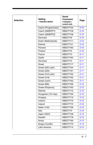 Page 1499 - 7
Czech (Programmers) KBDCTY402-10
Czech (QWERTY) KBDCTY392-10
Czech (QWERTZ) KBDCTY382-10
Denmark KBDCTY82-10
Dutch (Netherlands) KBDCTY112-10
Estonia KBDCTY412-10
Faroese KBDCTY832-10
Finland KBDCTY22-10
France KBDCTY32-11
Gaelic KBDCTY842-11
Germany KBDCTY42-11
Greek KBDCTY172-11
Greek (220 Latin) KBDCTY642-11
Greek (220) KBDCTY612-11
Greek (319 Latin) KBDCTY652-11
Greek (319) KBDCTY622-11
Greek (Latin) KBDCTY632-11
Greek (MS) KBDCTY662-12
Greek (Polytonic) KBDCTY602-12
Hebrew KBDCTY122-12...