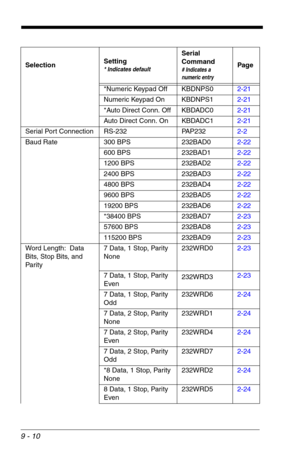 Page 1529 - 10
*Numeric Keypad Off KBDNPS02-21
Numeric Keypad On KBDNPS12-21
*Auto Direct Conn. Off KBDADC02-21
Auto Direct Conn. On KBDADC12-21
Serial Port Connection RS-232 PAP2322-2
Baud Rate 300 BPS 232BAD02-22
600 BPS 232BAD12-22
1200 BPS 232BAD22-22
2400 BPS 232BAD32-22
4800 BPS 232BAD42-22
9600 BPS 232BAD52-22
19200 BPS 232BAD62-22
*38400 BPS 232BAD72-23
57600 BPS 232BAD82-23
115200 BPS 232BAD92-23
Word Length:  Data 
Bits, Stop Bits, and 
Par ity7 Data, 1 Stop, Parity 
None232WRD02-23
7 Data, 1 Stop,...