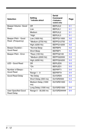 Page 1549 - 12
Beeper Volume - Good 
ReadOff BEPLVL03-1
Low BEPLVL13-1
Medium BEPLVL23-1
*High BEPLVL33-1
Beeper Pitch - Good 
Read  (Frequency)Low (1600 Hz) BEPFQ116003-2
*Medium (2750 Hz) BEPFQ127503-2
High (4200 Hz) BEPFQ142003-2
Beeper Duration - 
Good Read*Normal Beep BEPBIP03-2
Short Beep BEPBIP13-2
Beeper Pitch - Error *Razz (100 Hz)  BEPFQ21003-3
*Medium (2000 Hz) BEPFQ220003-3
High (4200 Hz) BEPFQ242003-3
LED - Good Read  Off BEPLED03-3
*On BEPLED13-3
Number of Beeps - 
Good Read *1 BEPRPT13-4
Range 1 -...