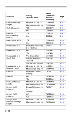 Page 1589 - 16
Code 39 Message 
LengthMinimum (0 - 48)  *0 C39MIN##6-8
Maximum (0 - 48)  *48 C39MAX##6-8
Code 39 Append *Off C39APP06-9
On C39APP16-9
Code 32 
Pharmaceutical 
(PARAF)*Off C39B3206-9
On C39B3216-9
Code 39 Full ASCII *Off C39ASC06-10
On C39ASC16-10
Interleaved 2 of 5 Default All Interleaved
2 of 5 SettingsI25DFT6-11
Interleaved 2 of 5 Off I25ENA06-11
*On I25ENA16-11
Interleaved 2 of 5 
Check Digit*No Check Char. I25CK206-12
Validate, But Don’t 
Tr a n s m i tI25CK216-12
Validate, and Transmit...