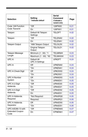 Page 1609 - 18
Code 128 Function 
Code Transmit*Off 128FNX06-21
On 128FNX16-21
Telepen Default All Telepen
SettingsTELDFT6-22
Telepen *Off TELENA06-22
On TELENA16-22
Telepen Output *AIM Telepen Output TELOLD06-22
Original Telepen 
OutputTELOLD16-22
Telepen Message 
LengthMinimum (1 - 60)  *1 TELMIN##6-23
Maximum (1 - 60)  *60 TELMAX##6-23
UPC A Default All 
UPC A SettingsUPADFT6-24
UPC A Off UPAENA06-24
*On UPAENA16-24
UPC A Check Digit Off UPACKX06-24
*On UPACKX16-24
UPC A Number 
SystemOff UPANSX06-25
*On...