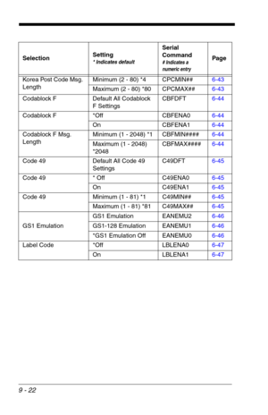 Page 1649 - 22
Korea Post Code Msg. 
LengthMinimum (2 - 80) *4 CPCMIN##6-43
Maximum (2 - 80) *80 CPCMAX##6-43
Codablock F Default All Codablock 
F SettingsCBFDFT6-44
Codablock F *Off CBFENA06-44
On CBFENA16-44
Codablock F Msg. 
LengthMinimum (1 - 2048) *1 CBFMIN####6-44
Maximum (1 - 2048) 
*2048CBFMAX####6-44
Code 49 Default All Code 49 
SettingsC49DFT6-45
Code 49 * Off C49ENA06-45
On C49ENA16-45
Code 49 Minimum (1 - 81) *1 C49MIN##6-45
Maximum (1 - 81) *81 C49MAX##6-45
GS1 EmulationGS1 Emulation EANEMU26-46...