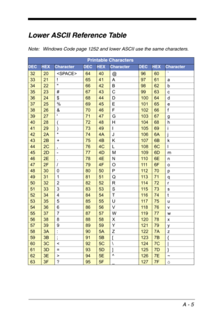 Page 179A - 5
Lower ASCII Reference Table
Note: Windows Code page 1252 and lower ASCII use the same characters. 
Printable Characters
DECHEXCharacterDECHEXCharacterDECHEXCharacter 
32206440@9660`
3321!6541A9761a
34226642B9862b
3523#6743C9963c
3624$6844D10064d
3725%6945E10165e
3826&7046F10266f
39277147G10367g
4028(7248H10468h
4129)7349I10569i
422A*744AJ1066Aj
432B+754BK1076Bk
442C,764CL1086Cl
45 2D-774DM1096Dm
462E.784EN11 06En
472F/794FO1116Fo
483008050P11 270p
493118151Q11 371q
503228252R11 472r
513338353S11...