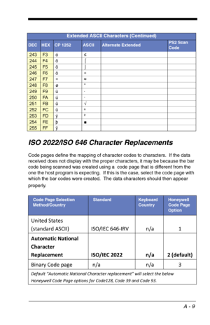 Page 183A - 9
ISO 2022/ISO 646 Character Replacements
Code pages define the mapping of character codes to characters.  If the data 
received does not display with the proper characters, it may be because the bar 
code being scanned was created using a  code page that is different from the 
one the host program is expecting.  If this is the case, select the code page with 
which the bar codes were created.  The data characters should then appear 
properly.
243F3ó≤
244F4ô⌠
245F5õ⌡
246F6ö÷
247F7÷≈
248F8ø°
249F9ù·...