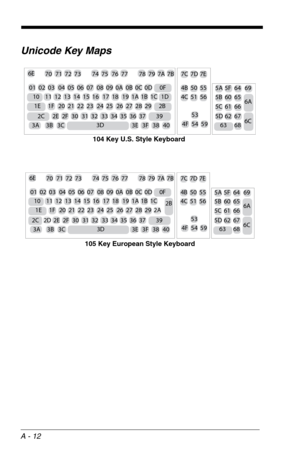 Page 186A - 12
Unicode Key Maps
6E
70 71 72 73 74 75 76 77 78 79 7A 7B 7C 7D 7E
4B 50 55
4C 51 56 0102 03 04 05 06 07 08 09 0A 0B 0C 0D 0F
10 11 12 1314 15 16 17 18 19 1A 1B 1C 1D
1E
2C1F 20 21 22 23 24 25 26 27 28 29 2B
39 2E 2F 30 31 32 33 34 35 36 37
53
4F
54 59
3A 3B 3C 3E 3F 38 403D5A 5F 64
5B 60 65
5C 61 66
5D 62 67
63 6869
6A
6C
104 Key U.S. Style Keyboard
6E
70 71 72 73 74 75 76 77 78 79 7A 7B 7C 7D 7E
4B 50 55
4C 51 56 0102 03 04 05 06 07 08 09 0A 0B 0C 0D 0F
10 11 12 1314 15 16 17 18 19 1A 1B 1C
1E...