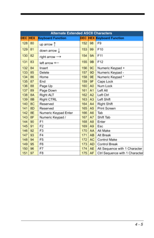 Page 654 - 5
Alternate Extended ASCII Characters
DECHEXKeyboard FunctionDECHEXKeyboard Function
12880up arrow ↑15298 F9
12981down arrow ↓15399 F10
13082right arrow →1549A F11
13183left arrow ←1559B F12
13284 Insert1569C Numeric Keypad +
13385 Delete1579D Numeric Keypad -
13486 Home1589E Numeric Keypad *
13587 End1599F Caps Lock
13688 Page Up160A0 Num Lock
13789 Page Down161A1Left Alt
1388A Right ALT162A2Left Ctrl
1398B Right CTRL163A3Left Shift
1408C Reserved164A4Right Shift
141 8D Reserved165A5Print Screen...