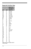 Page 1367 - 2
Supported Interface Keys
ASCIIHEX
IBM AT/XT and 
PS/2 Compatibles, 
WYSE PC/AT
Supported Keys
NUL 00 Reserved
SOH 01 Enter (KP)
STX 02 Cap Lock
ETX 03 ALT make
EOT 04 ALT break
ENQ 05 CTRL make
ACK 06 CTRL break
BEL 07 CR/Enter
BS 08 Reserved
HT 09 Tab
LF 0A Reserved
VT 0B Tab
FF 0C Delete
CR 0D CR/Enter
SO 0E Insert
SI 0F Escape
DLE 10 F11
DC1 11 Home
DC2 12 Print
DC3 13 Back Space
DC4 14 Back Tab
NAK 15 F12
SYN 16 F1
ETB 17 F2
CAN 18 F3
EM 19 F4
SUB 1A F5
ESC 1B F6
FS 1C F7
GS 1D F8
RS 1E F9
US...