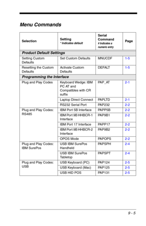 Page 1479 - 5
Menu Commands
SelectionSetting* Indicates default
Serial 
Command
# Indicates a 
numeric entryPage
Product Default Settings
Setting Custom 
DefaultsSet Custom Defaults MNUCDF1-5
Resetting the Custom 
DefaultsActivate Custom 
DefaultsDEFALT1-5
Programming the Interface
Plug and Play Codes Keyboard Wedge: IBM 
PC AT and 
Compatibles with CR 
suffixPAP_AT2-1
Laptop Direct Connect PAPLTD2-1
RS232 Serial Port PAP2322-2
Plug and Play Codes:
RS485IBM Port 5B Interface PAPP5B2-2
IBM Port 9B HHBCR-1...