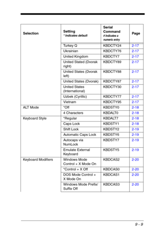 Page 1519 - 9
Turkey Q KBDCTY242-17
Ukrainian KBDCTY762-17
United Kingdom KBDCTY72-17
United Stated (Dvorak 
right)KBDCTY892-17
United States (Dvorak 
left)KBDCTY882-17
United States (Dvorak) KBDCTY872-17
United States 
(International)KBDCTY302-17
Uzbek (Cyrillic) KBDCTY772-17
Vietnam KBDCTY952-17
ALT Mode *Off KBDSTY02-18
4 Characters KBDALT02-18
Keyboard Style *Regular KBDALT72-18
Caps Lock KBDSTY12-18
Shift Lock KBDSTY22-19
Automatic Caps Lock KBDSTY62-19
Autocaps via 
NumLockKBDSTY72-19
Emulate External...