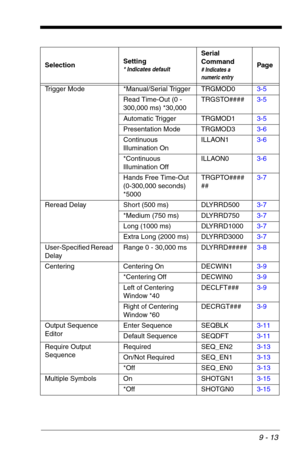 Page 1559 - 13
Trigger Mode *Manual/Serial Trigger TRGMOD03-5
Read Time-Out (0 - 
300,000 ms) *30,000TRGSTO####3-5
Automatic Trigger TRGMOD13-5
Presentation Mode TRGMOD33-6
Continuous 
Illumination OnILLAON13-6
*Continuous 
Illumination OffILLAON03-6
Hands Free Time-Out 
(0-300,000 seconds) 
*5000TRGPTO####
##3-7
Reread Delay Short (500 ms) DLYRRD5003-7
*Medium (750 ms) DLYRRD7503-7
Long (1000 ms) DLYRRD10003-7
Extra Long (2000 ms) DLYRRD30003-7
User-Specified Reread 
DelayRange 0 - 30,000 ms DLYRRD#####3-8...