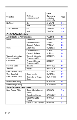 Page 1569 - 14
No Read On SHWNRD13-14
*Off SHWNRD03-14
Video Reverse On VIDREV13-14
*Off VIDREV03-14
Prefix/Suffix Selections
Add CR Suffix to All Symbologies VSUFCR4-3
Prefix Add Prefix PREBK2##4-3
Clear One Prefix PRECL24-3
Clear All Prefixes PRECA24-3
Suffix Add Suffix SUFBK2##4-4
Clear One Suffix SUFCL24-4
Clear All Suffixes SUFCA24-4
Transmit Alternative 
Extended ASCII 
CharactersTransmit Alternate 
Extended ASCIIKBDEXT04-4
*Transmit Normal 
Extended ASCIIKBDEXT14-4
Function Code 
Tr a n s m i t*Enable...